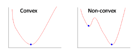 Convex and nonconvex functions
